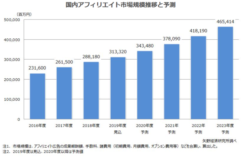 矢野経済研究所：アフィリエイト市場規模の推移と予測